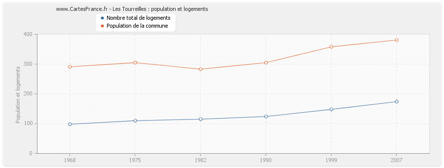 Les Tourreilles : population et logements